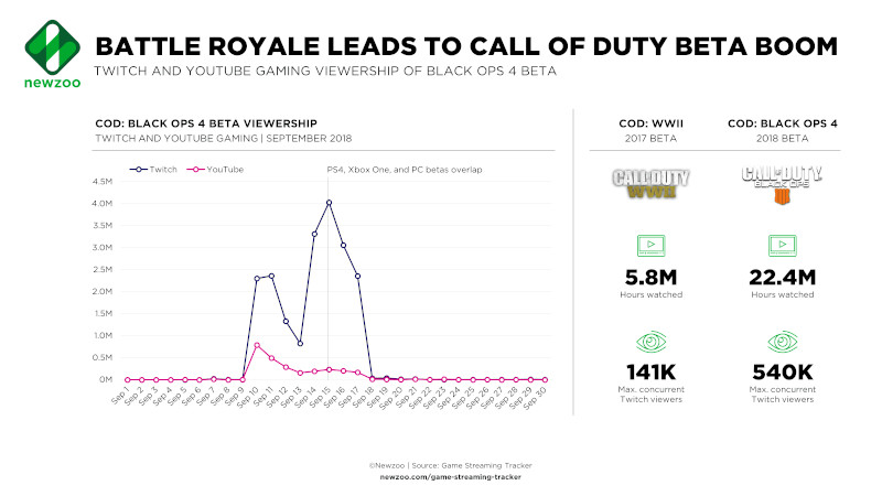 NewZoo's statistics about Battle Royale, Call of Duty