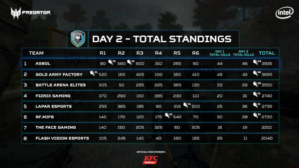 Predator League PUBG overall standing, places 9-16