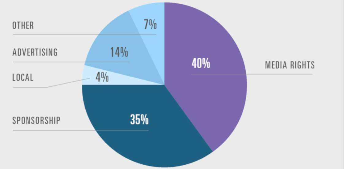 Esports revenue streams by 2022.