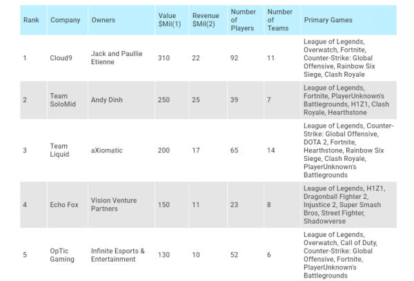 World's richest esports teams.