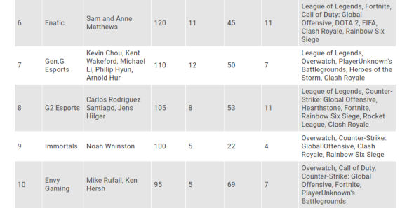 Esports richest 5th-10th teams.
