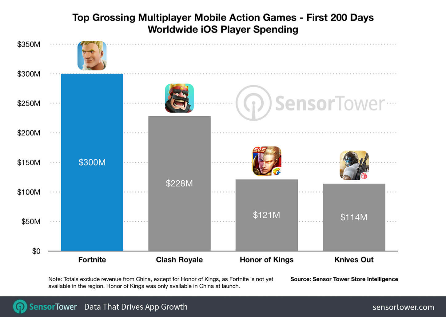 SensorTower data on mobile games launch and results.