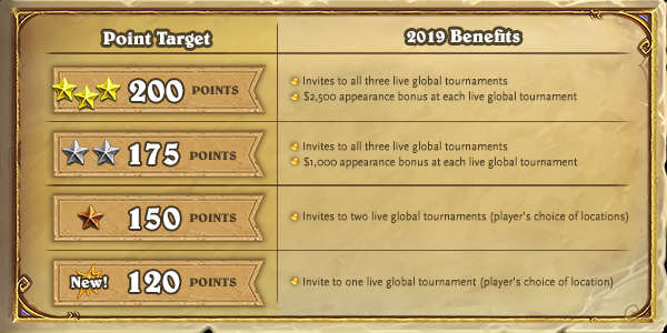 Hearthstone 's point system.