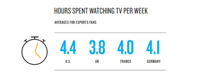 TV hours watched daily by esports fans.