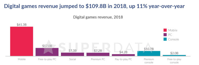 Digital game revenue by segment.