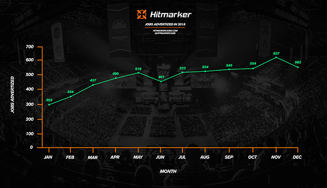 Infographic showing esports jobs postings in 2018.