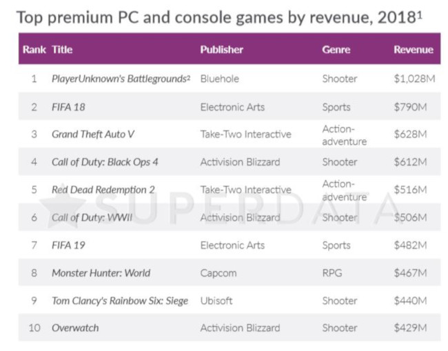 Top premium PC and console games by revenues in 2018.