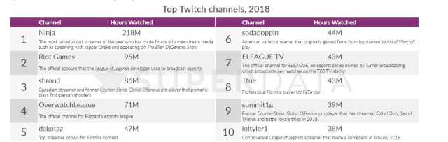 Top Twitch streaming channels in 2018.