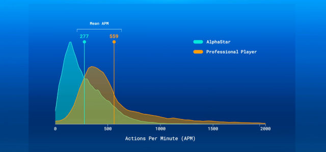 AlphaStar's average APM is lower than a human player.