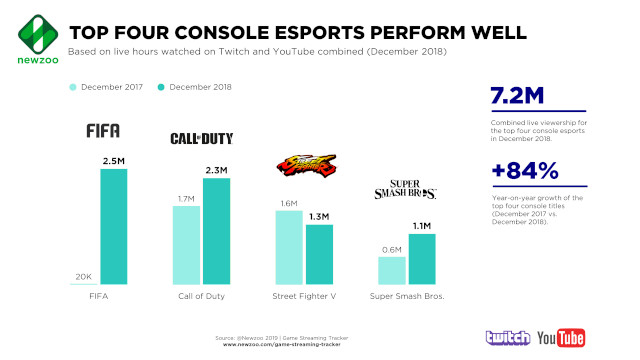 Newzoo's take on console esports for December, 2018