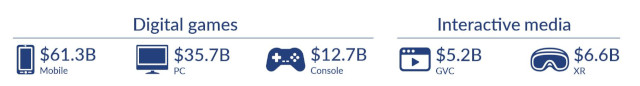 The gaming market in 2018 based on SuperData information.