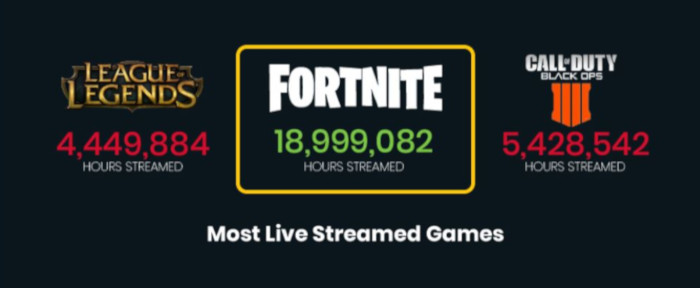 Fortnite leads the way in most streamed game of Q4, 2018