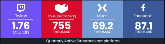 Streamlabs' quarterly report for streamed content per platform.