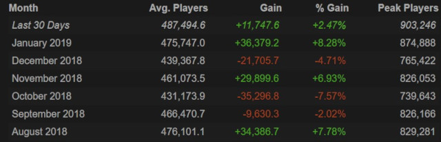 Dota 2's concurrent players in January mark a good start for the game in 2019.