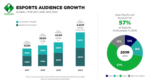 Esports audience growth in 2019.