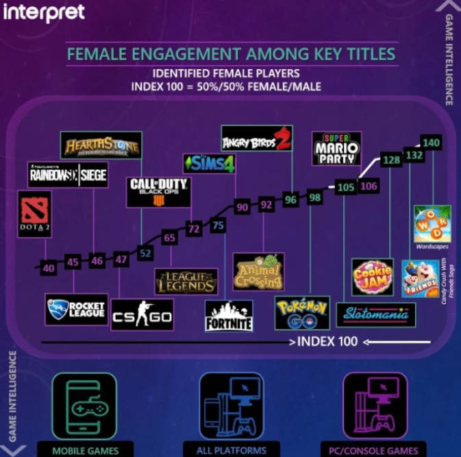 Female engagement in esports as per key title.