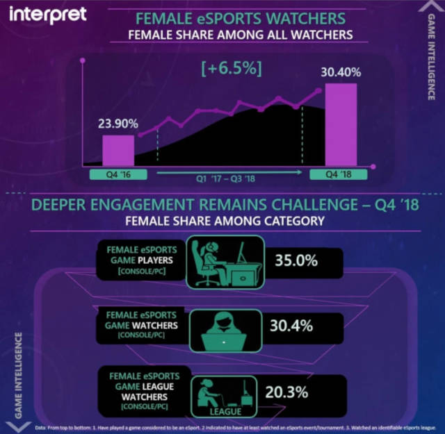 Female esports watchers as of Q4, 2018.