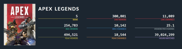Apex Legends viewership statistics.